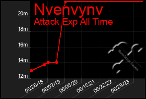 Total Graph of Nvenvynv