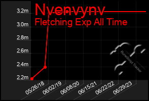 Total Graph of Nvenvynv