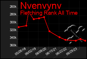 Total Graph of Nvenvynv