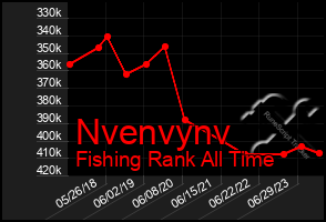 Total Graph of Nvenvynv