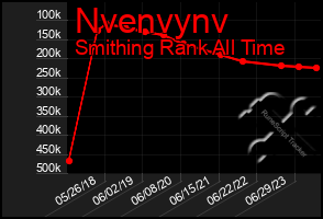 Total Graph of Nvenvynv