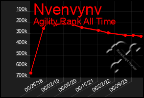 Total Graph of Nvenvynv