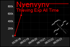 Total Graph of Nvenvynv