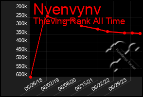 Total Graph of Nvenvynv