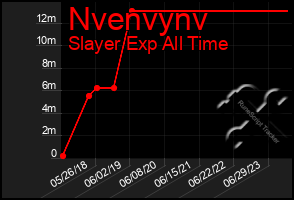 Total Graph of Nvenvynv