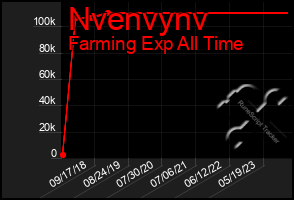 Total Graph of Nvenvynv