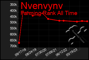 Total Graph of Nvenvynv