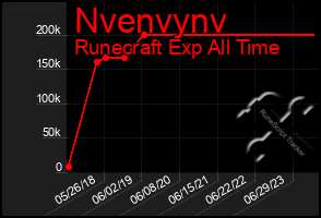 Total Graph of Nvenvynv