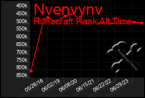 Total Graph of Nvenvynv