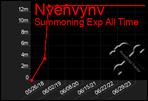 Total Graph of Nvenvynv