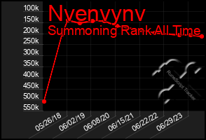 Total Graph of Nvenvynv