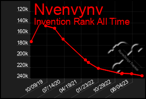 Total Graph of Nvenvynv