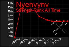 Total Graph of Nvenvynv