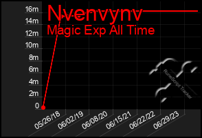 Total Graph of Nvenvynv