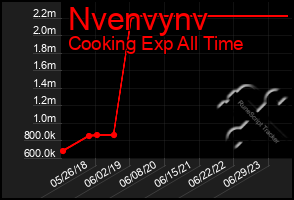 Total Graph of Nvenvynv