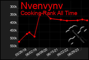 Total Graph of Nvenvynv