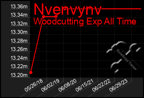 Total Graph of Nvenvynv