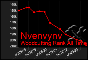 Total Graph of Nvenvynv