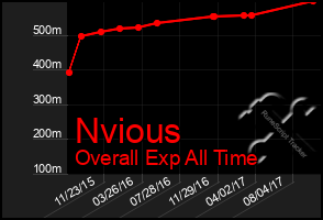 Total Graph of Nvious