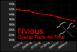 Total Graph of Nvious