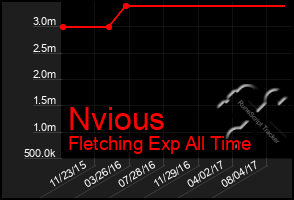 Total Graph of Nvious