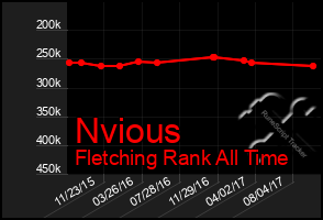 Total Graph of Nvious
