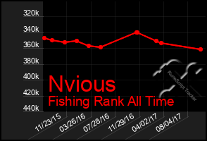 Total Graph of Nvious