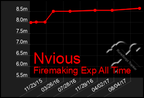 Total Graph of Nvious