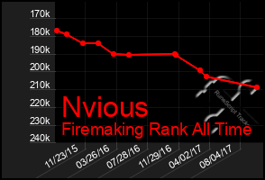 Total Graph of Nvious