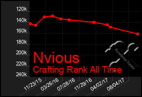 Total Graph of Nvious