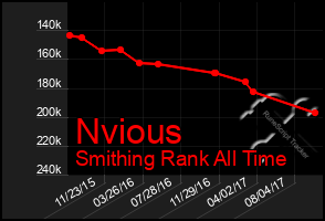 Total Graph of Nvious
