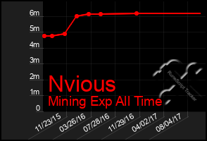 Total Graph of Nvious