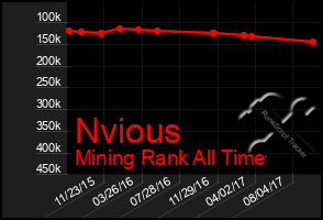 Total Graph of Nvious