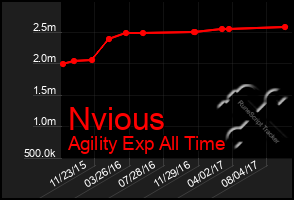 Total Graph of Nvious