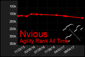 Total Graph of Nvious