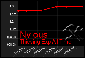 Total Graph of Nvious