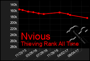 Total Graph of Nvious