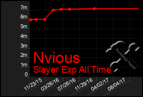 Total Graph of Nvious