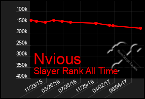 Total Graph of Nvious