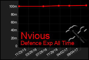 Total Graph of Nvious