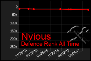 Total Graph of Nvious