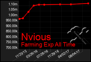 Total Graph of Nvious