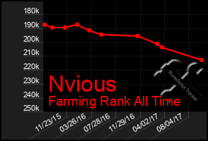 Total Graph of Nvious