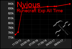 Total Graph of Nvious