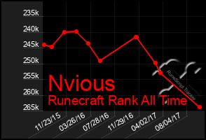 Total Graph of Nvious