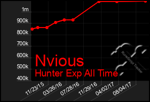 Total Graph of Nvious