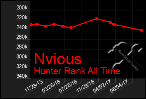 Total Graph of Nvious