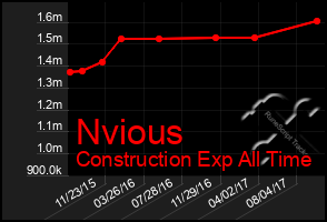 Total Graph of Nvious