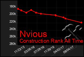 Total Graph of Nvious