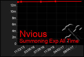 Total Graph of Nvious